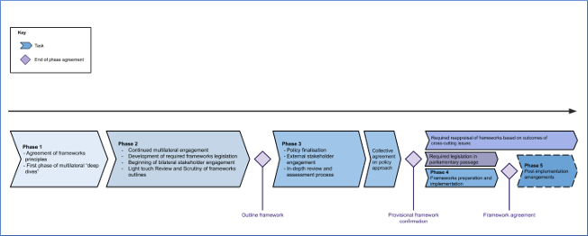 Illustration of the framework delivery process
