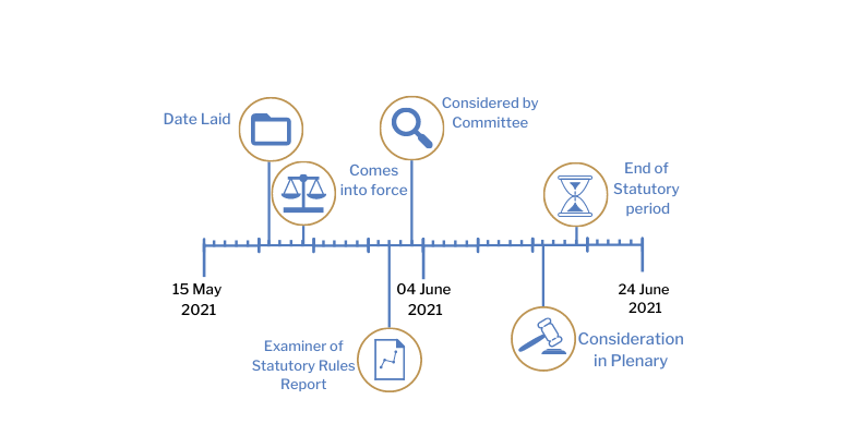 This timeline tracker shows the progress of The Health Protection (Coronavirus, Wearing of Face Coverings) (Amendment No. 2) Regulations (Northern Ireland) 2021. The exact details are available in the table below. 