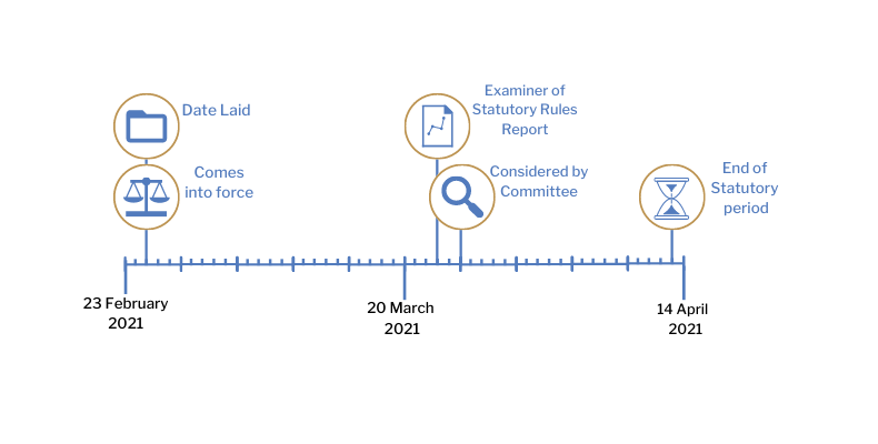 This timeline tracker shows the progress of The Zoonoses (Amendment) Order (Northern Ireland) 2021.The exact details are available in the table below. 