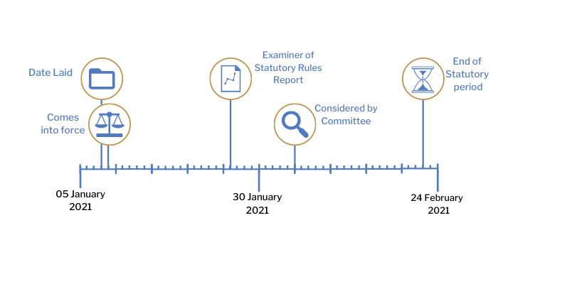 This timeline tracker shows the progress of The Health Protection (Coronavirus, International Travel) (Amendment) Regulations (Northern Ireland) 2021. The exact details are available in the table below.