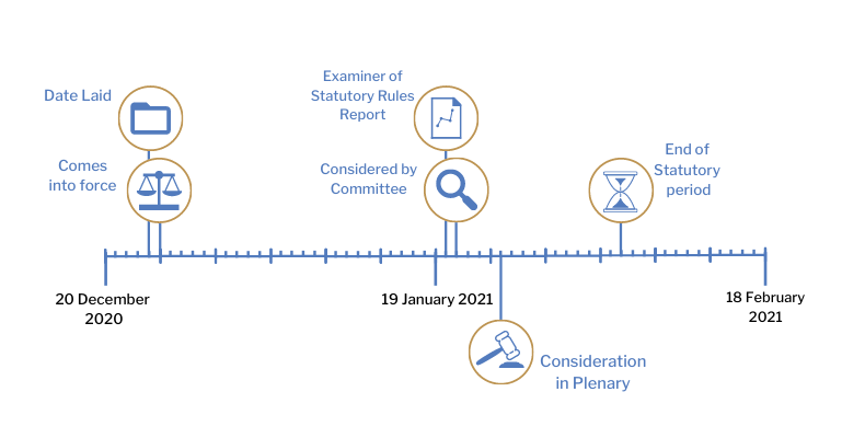 This timeline tracker shows the progress of The Health Protection (Coronavirus, Restrictions) (No. 2) (Amendment No. 24) Regulations (Northern Ireland) 2020. The exact details are available in the table below.