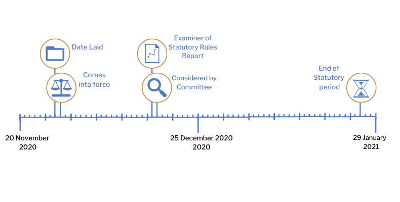 This timeline tracker shows the progress of The Health Protection (Coronavirus, International Travel) (Amendment No. 24) Regulations (Northern Ireland) 2020. The exact details are available in the table below.