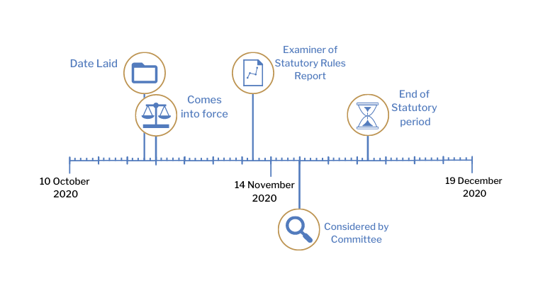 This timeline tracker shows the progress of The Health Protection (Coronavirus, International Travel) (Amendment No. 16) Regulations (Northern Ireland) 2020. The exact details are available in the table below.