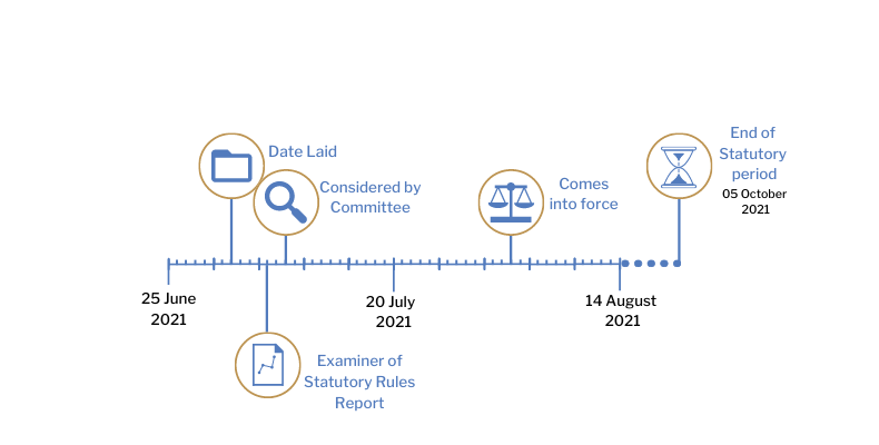 This timeline tracker shows the progress of The Agriculture (Student fees) (Amendment) (No. 2) Regulations (Northern Ireland) 2021. The exact details are available in the table below. 