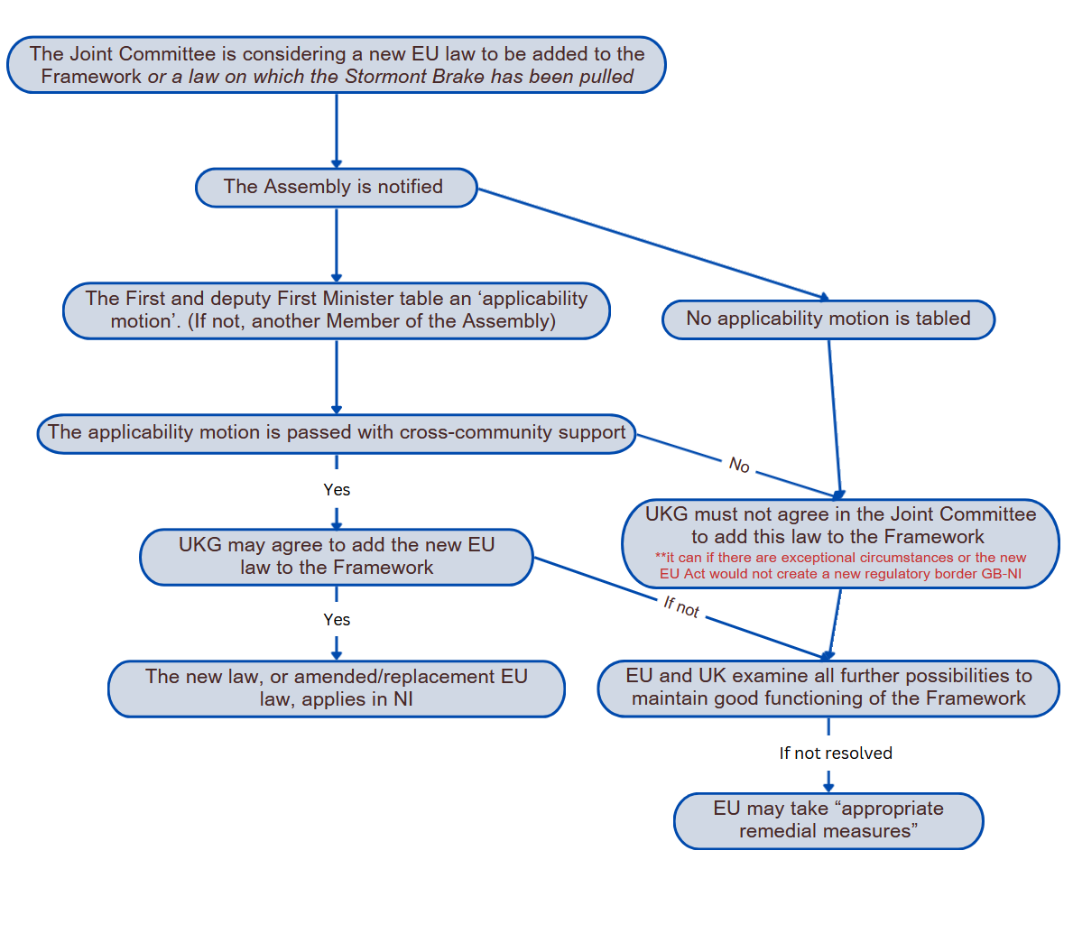 A flowchart of the applicability motion flowchart, as set out in the text above