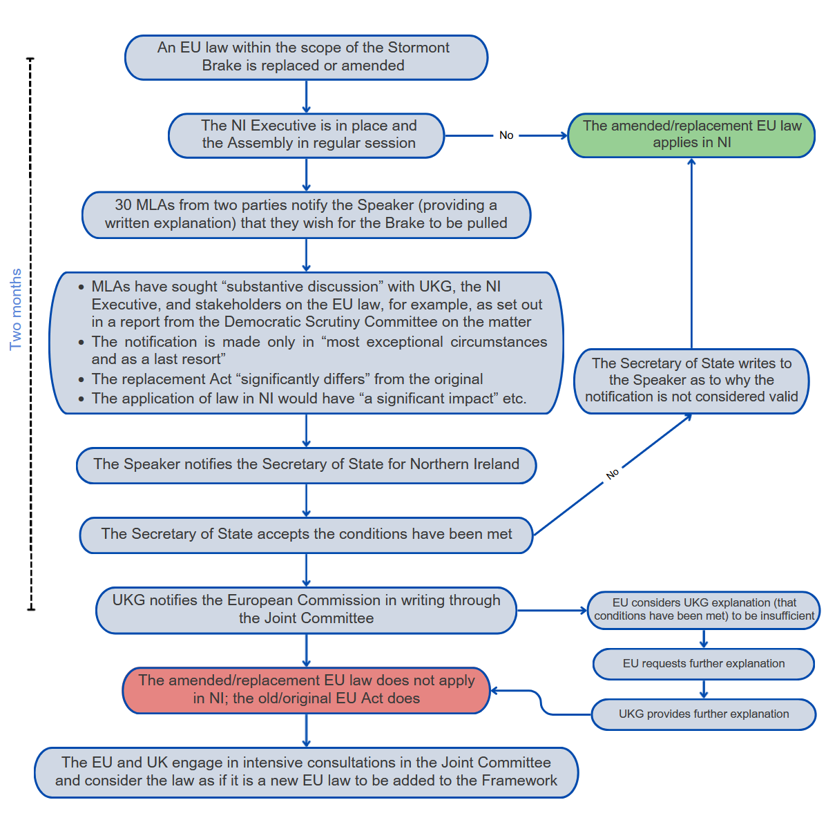 A flowchart of the Stormont Brake process, as set out in the text above