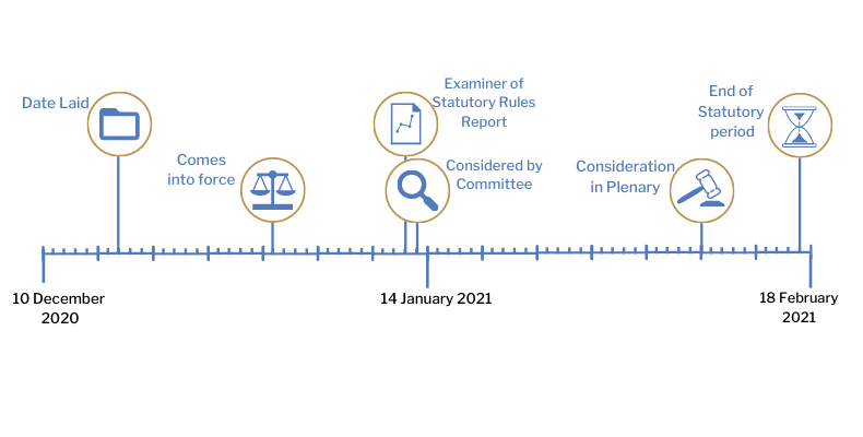 This timeline tracker shows the progress of The Corporate Insolvency and Governance Act 2020 (Coronavirus) (Amendment of Relevant Period for Meetings of Registered Societies and Credit Unions No. 2) Regulations (Northern Ireland) 2020. The exact details are available in the table below.