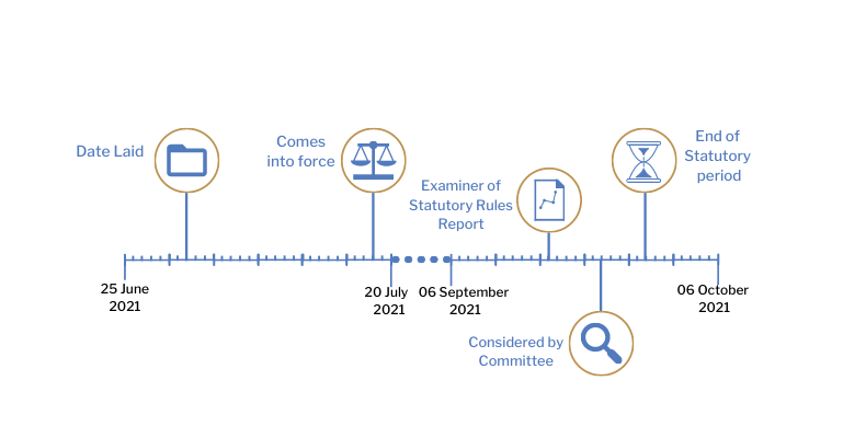 This timeline tracker shows the progress of The Establishment and Agencies (Fitness of Workers) (Revocation) Regulations (Northern Ireland) 2021. The exact details are available in the table below. 