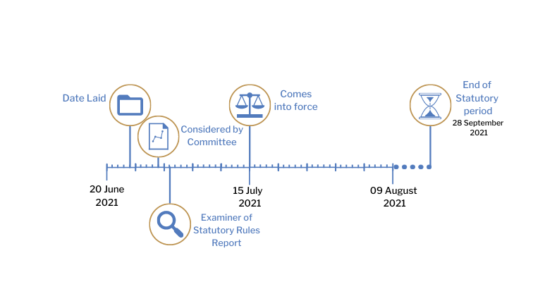 This timeline tracker shows the progress of The Direct Payments to Farmers (Controls and Checks) (Coronavirus) Regulations (Northern Ireland) 2021.The exact details are available in the table below. 