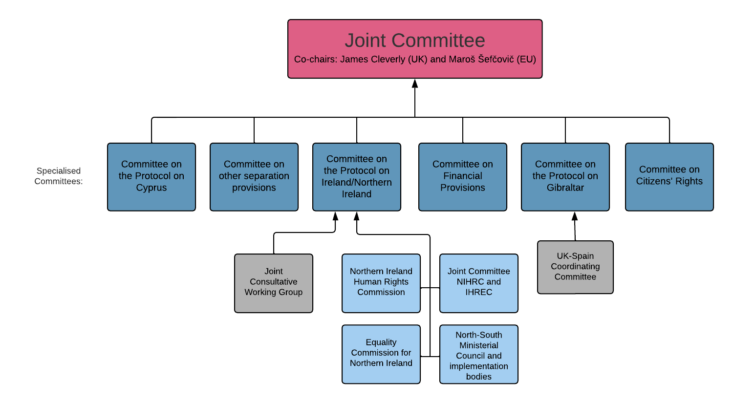 Governance structure for the Withdrawal Agreement