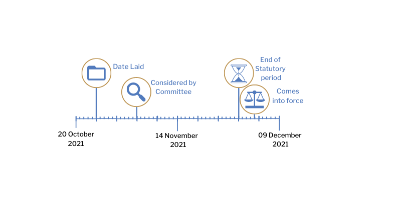 This timeline tracker shows the progress of The Social Security (Amendment) Regulations (Northern Ireland) 2021.The exact details are available in the table below.