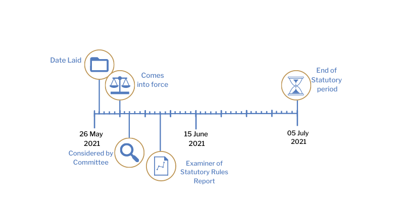 This timeline tracker shows the progress of The Motor Vehicles (Driving Instruction) (Trainee Licence) (Amendment) (Coronavirus) Regulations (Northern Ireland) 2021. The exact details are available in the table below. 