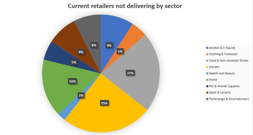 Breakdown by sector of the GB retailers not delivering to NI