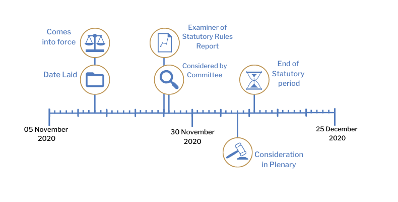 This timeline tracker shows the progress of The Health Protection (Coronavirus, Restrictions) (No. 2) (Amendment No. 14) Regulations (Northern Ireland) 2020. The exact details are available in the table below.