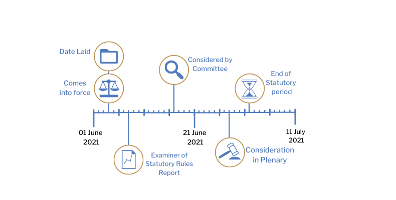 This timeline tracker shows the progress of The Health Protection (Coronavirus, Restrictions) Regulations (Northern Ireland) 2021 (Amendment No. 6) Regulations (Northern Ireland) 2021 . The exact details are available in the table below. 