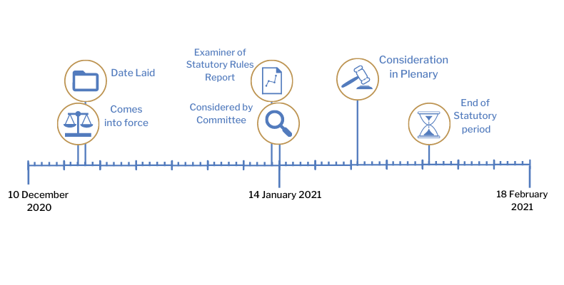 This timeline tracker shows the progress of The Health Protection (Coronavirus, Restrictions) (No. 2) (Amendment No. 21) Regulations (Northern Ireland) 2020. The exact details are available in the table below.