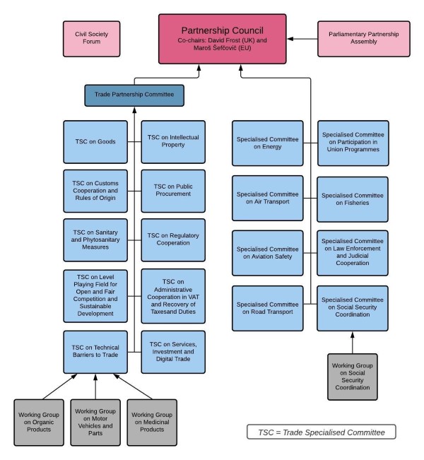 EU-UK Trade and Cooperation Agreement governance structure