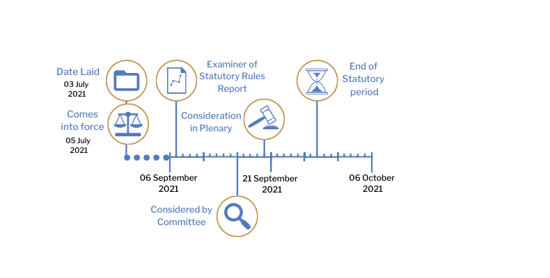 This timeline tracker shows the progress of The Health Protection (Coronavirus, Restrictions) Regulations (Northern Ireland) 2021 (Amendment No. 9) Regulations (Northern Ireland) 2021.The exact details are available in the table below. 