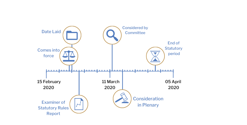 This timeline tracker shows the progress of The Common Agricultural Policy (Direct Payments to Farmers) (Miscellaneous Amendments) Regulations (Northern Ireland) 2020. The exact details are available in the table below.