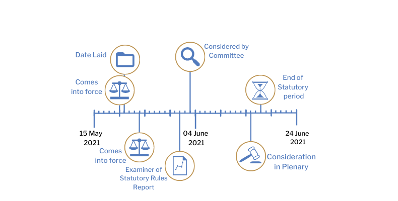 This timeline tracker shows the progress of The Health Protection (Coronavirus, Restrictions) Regulations (Northern Ireland) 2021 (Amendment No. 4) Regulations (Northern Ireland) 2021. The exact details are available in the table below. 