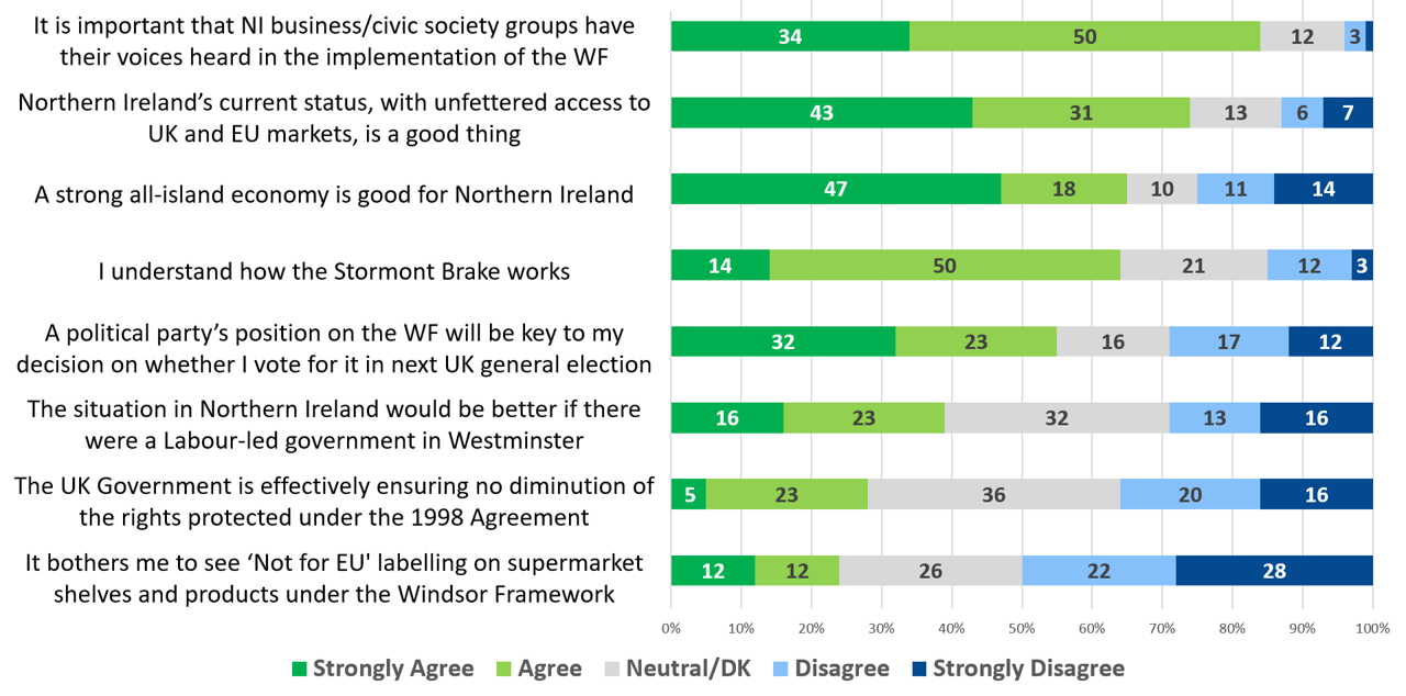 Views on the Windsor Framework and its implications