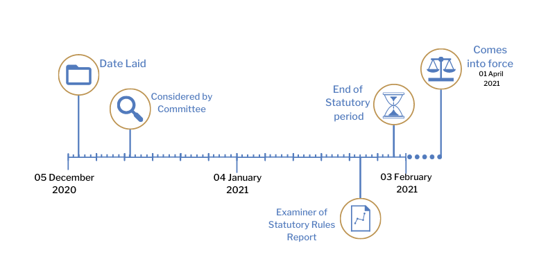 This timeline tracker shows the progress of The Electricity (Priority Dispatch) Regulations (Northern Ireland) 2020. The exact details are available in the table below.