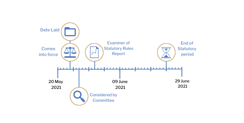 This timeline tracker shows the progress of The Health Protection (Coronavirus, International Travel) (Amendment No. 3) Regulations (Northern Ireland) 2021. The exact details are available in the table below. 