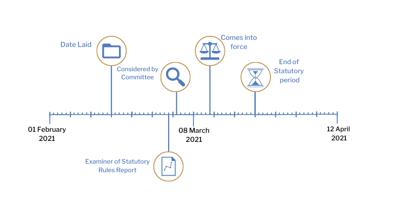 This timeline tracker shows the progress of The Explosives (Appointment of Authorities and Enforcement) (Amendment) (EU Exit) Regulations (Northern Ireland) 2021. The exact details are available in the table below.