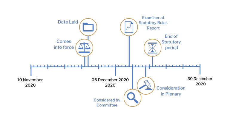 This timeline tracker shows the progress of The Health Protection (Coronavirus, Restrictions) (No. 2) (Amendment No. 17) Regulations (Northern Ireland) 2020. The exact details are available in the table below.
