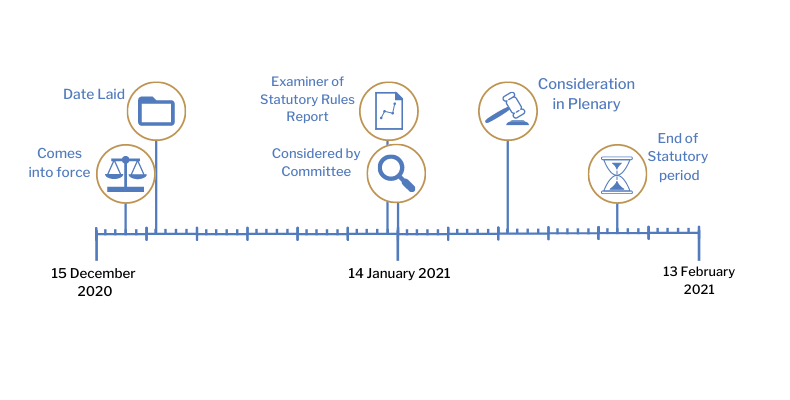 This timeline tracker shows the progress of The Health Protection (Coronavirus, Restrictions) (No.2) (Amendment No. 22) Regulations (Northern Ireland) 2020. The exact details are available in the table below.