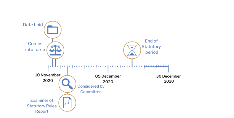 This timeline tracker shows the progress of The Posted Workers (Agency Workers) Northern Ireland (Order) 2020 . The exact details are available in the table below.