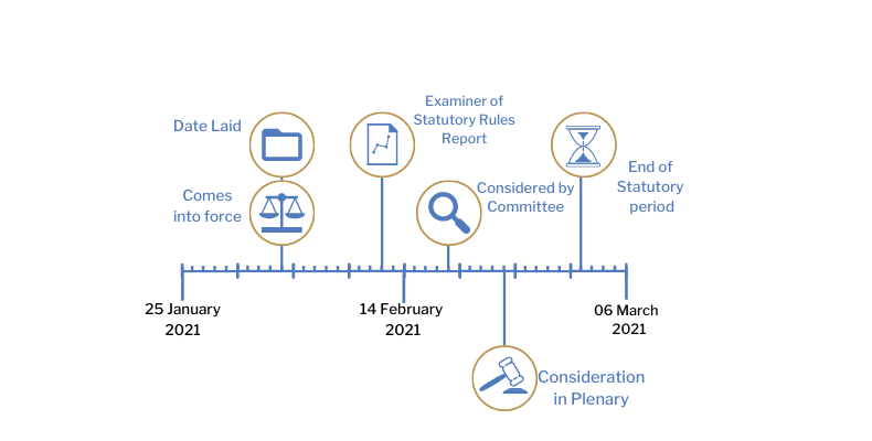 This timeline tracker shows the progress of The Health Protection (Coronavirus, Restrictions) (No. 2) (Amendment No. 2) Regulations (Northern Ireland) 2021. The exact details are available in the table below.