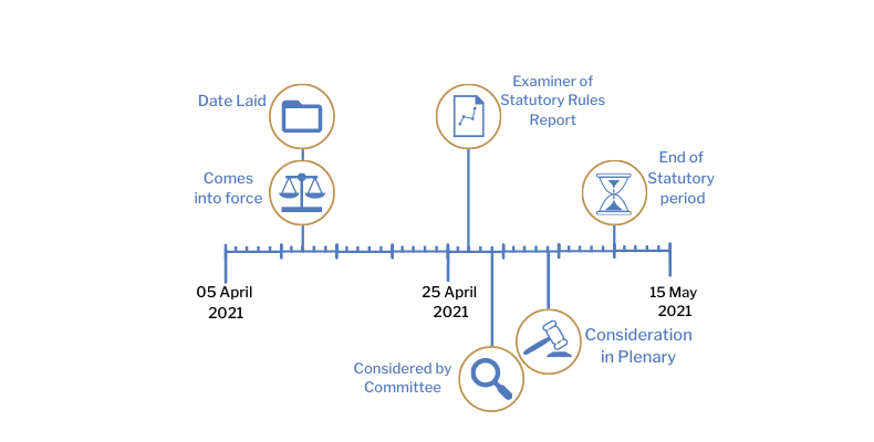 This timeline tracker shows the progress of The Health Protection (Coronavirus, Restrictions) Regulations (Northern Ireland) 2021 (Amendment) Regulations 2021.The exact details are available in the table below.