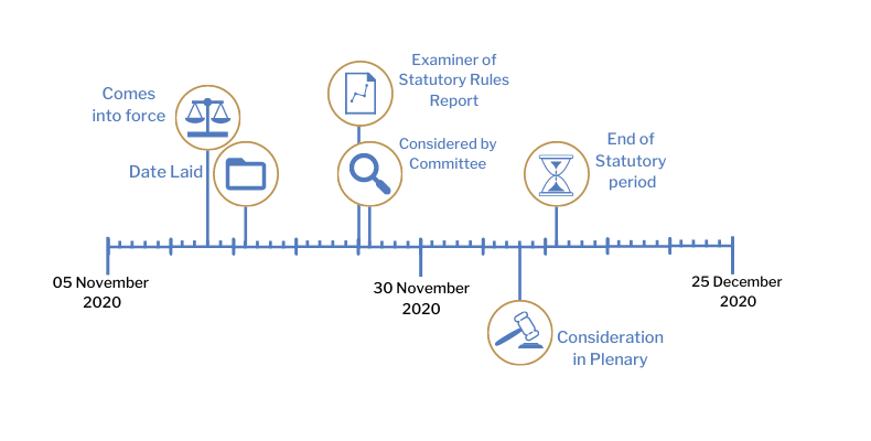 This timeline tracker shows the progress of The Health Protection (Coronavirus, Restrictions) (No. 2) (Amendment No. 15) Regulations (Northern Ireland) 2020. The exact details are available in the table below.
