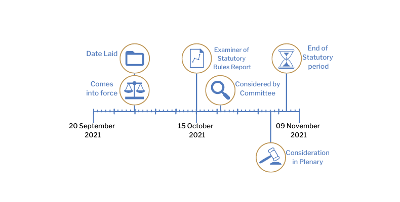 This timeline tracker shows the progress of The Health Protection (Coronavirus, Restrictions) Regulations (Northern Ireland) 2021 (Amendment No. 16) Regulations (Northern Ireland) 2021. The exact details are available in the table below.