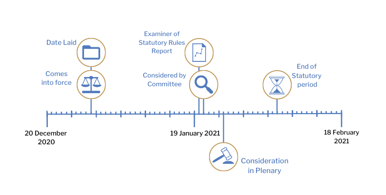 This timeline tracker shows the progress of The Health Protection (Coronavirus, Restrictions) (No. 2) (Amendment No. 25) Regulations (Northern Ireland) 2020. The exact details are available in the table below.