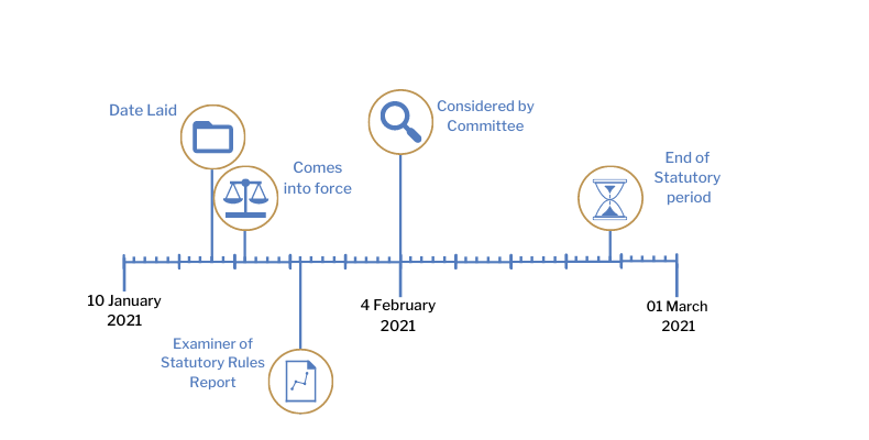 This timeline tracker shows the progress of The Health Protection (Coronavirus, International Travel, PreDeparture Testing and Operator Liability) (Amendment) Regulations (Northern Ireland) 2021. The exact details are available in the table below.