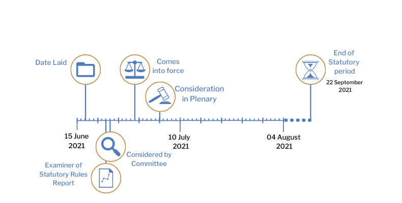 This timeline tracker shows the progress of The Corporate Insolvency and Governance Act 2020 (Coronavirus) (Amendment of Certain Relevant Periods) (No. 2) Regulations (Northern Ireland) 2021.The exact details are available in the table below. 