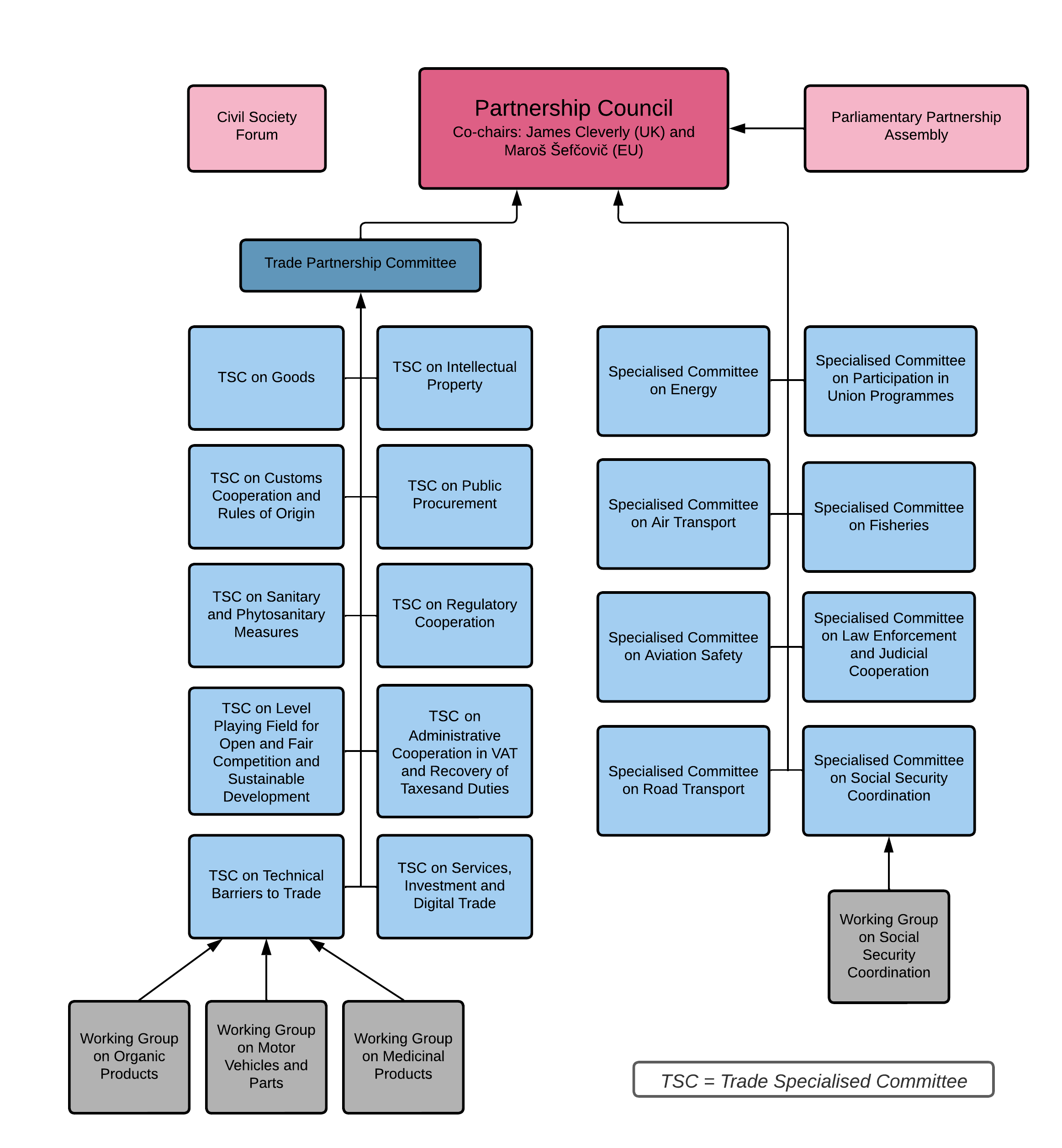 Governance structure of the TCA