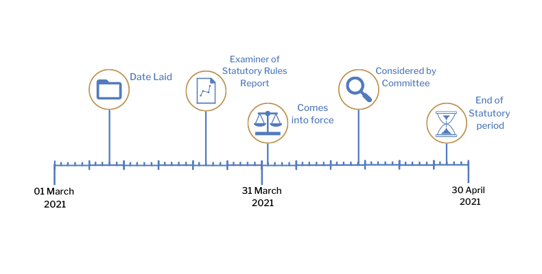 This timeline tracker shows the progress of The Planning (Development Management) (Temporary Modifications) (Coronavirus) (Amendment) Regulations (Northern Ireland) 2021. The exact details are available in the table below.