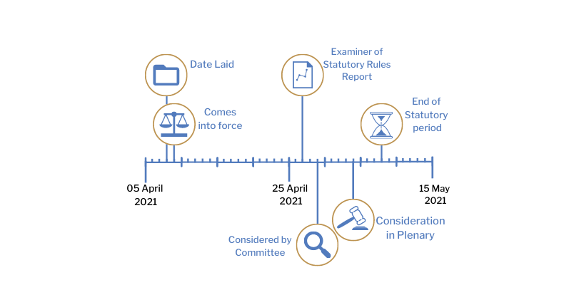 This timeline tracker shows the progress of The Health Protection (Coronavirus, Restrictions) Regulations (Northern Ireland) 2021.The exact details are available in the table below.