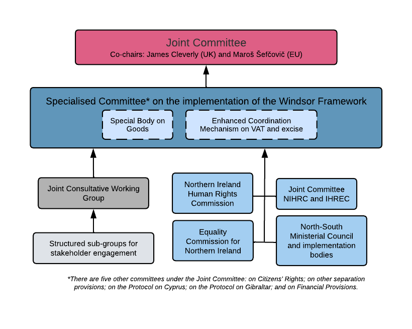 The governance structure for the Windsor Framework