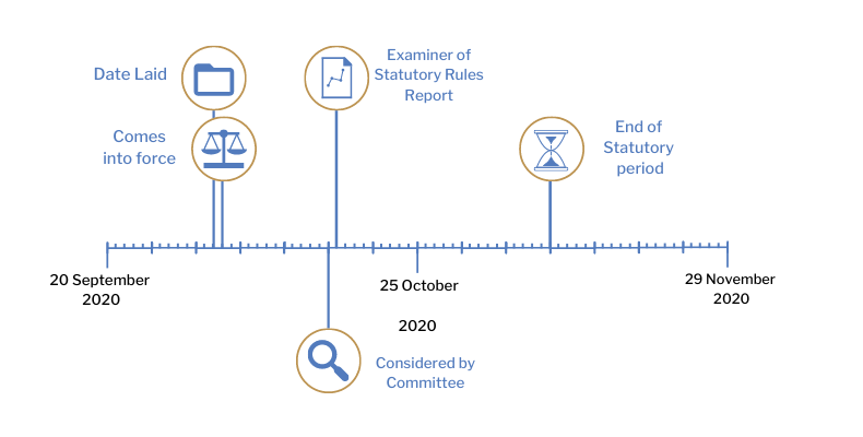 This timeline tracker shows the progress of The Corporate Insolvency and Governance Act 2020 (Coronavirus) (Amendment of Relevant Period for Meetings of Registered Societies and Credit Unions) Regulations (Northern Ireland) 2020. The exact details are available in the table below. 