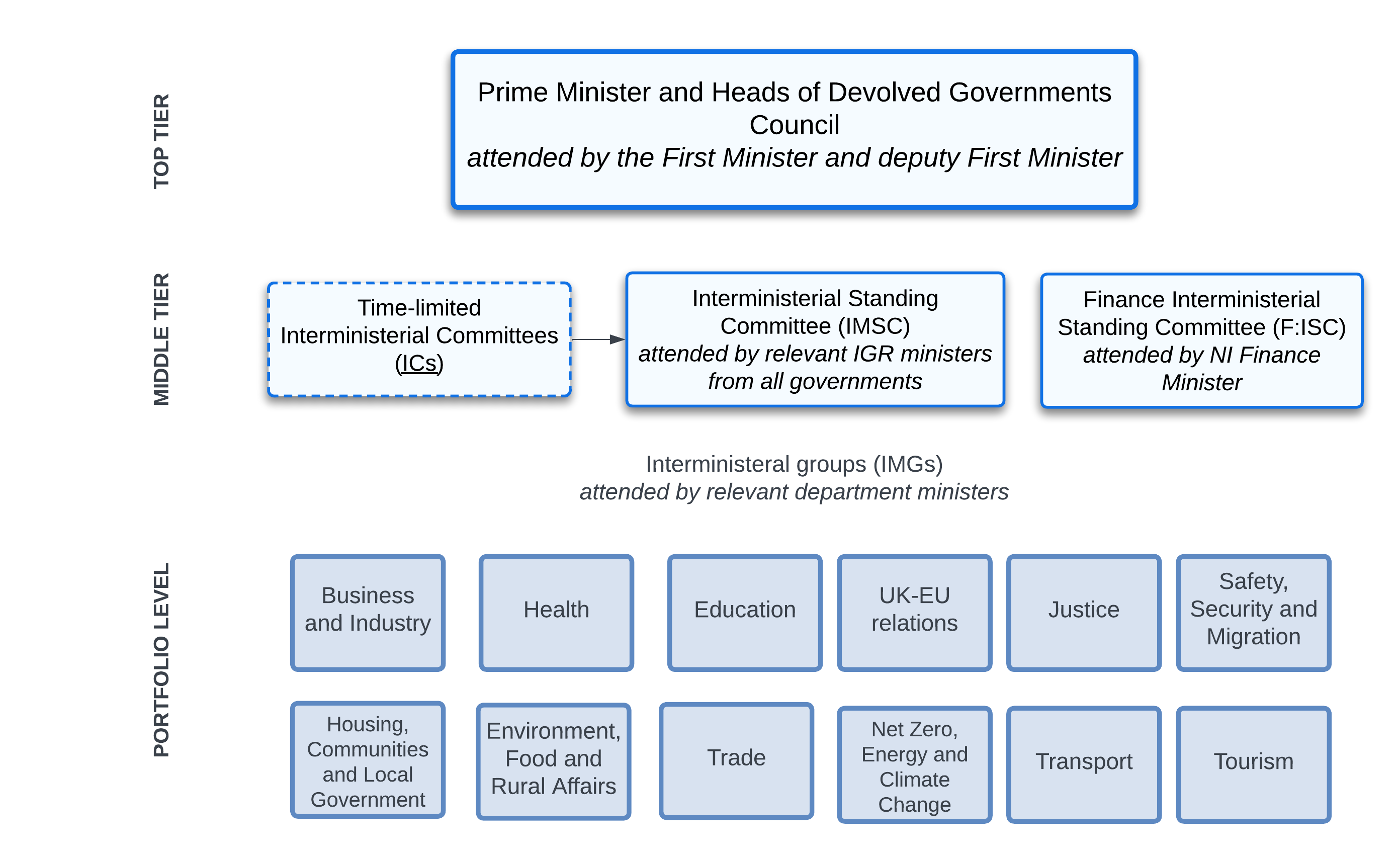Structure of UK Intergovernmental Relations