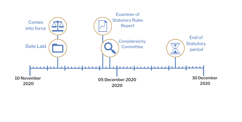 This timeline tracker shows the progress of The Health Protection (Coronavirus, Travel from Denmark) (Amendment) Regulations (Northern Ireland) 2020. The exact details are available in the table below.