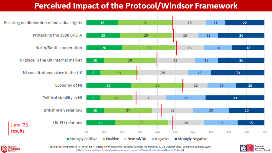 Overall assessment of the current impact of the Protocol/Windsor FrameworkOverall assessment of the current impact of the Protocol/Windsor Framework