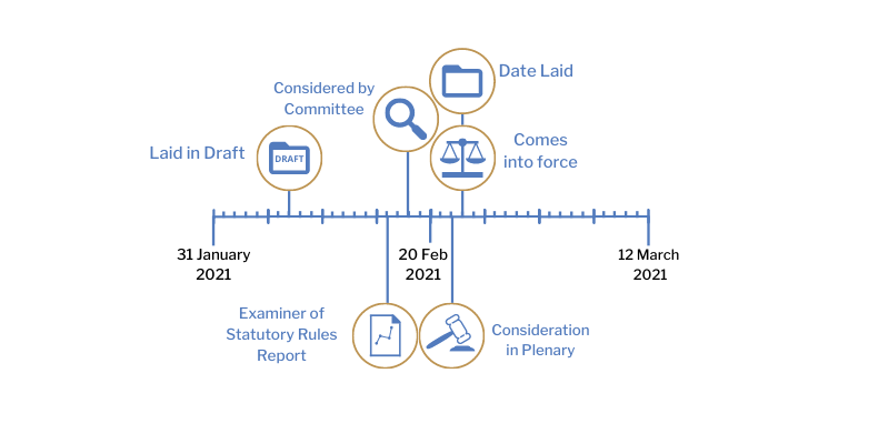 This timeline tracker shows the progress of The Direct Payments to Farmers (Amendment) Regulations (Northern Ireland) 2021. The exact details are available in the table below.
