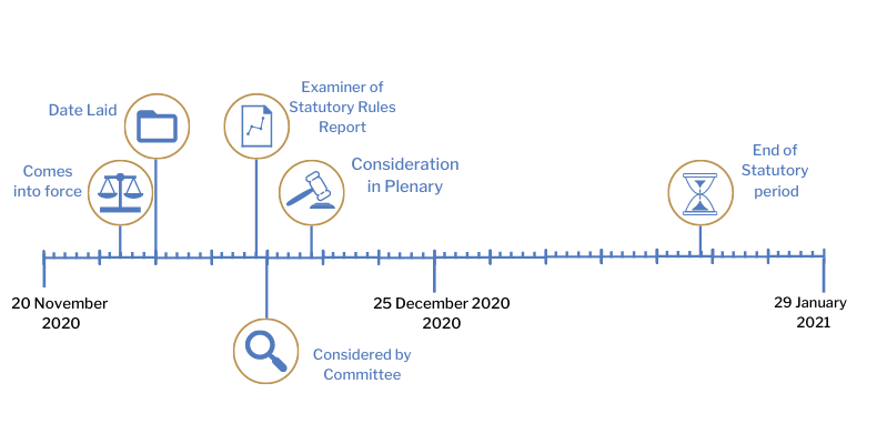 This timeline tracker shows the progress of The Health Protection (Coronavirus, Restrictions) (No. 2) (Amendment No. 18) Regulations (Northern Ireland) 2020. The exact details are available in the table below.