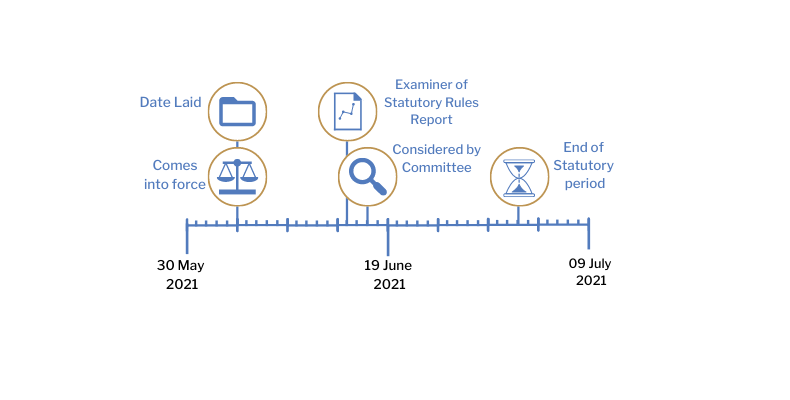 This timeline tracker shows the progress of The Health Protection (Coronavirus, International Travel) (Amendment No. 4) Regulations (Northern Ireland) 2021. The exact details are available in the table below
