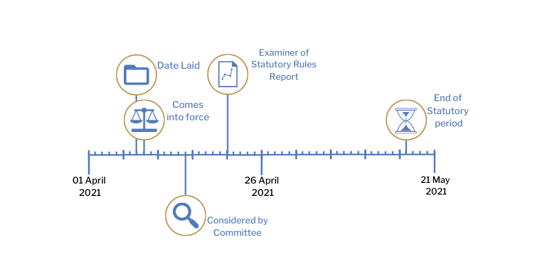 This timeline tracker shows the progress of The Health Protection (Coronavirus, International Travel) (Amendment No. 11) Regulations (Northern Ireland) 2021. The exact details are available in the table below.